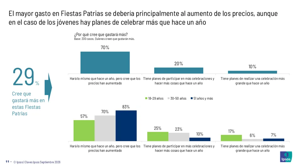 Ipsos: Siete de cada 10 personas que gastarán más en Fiestas Patrias…