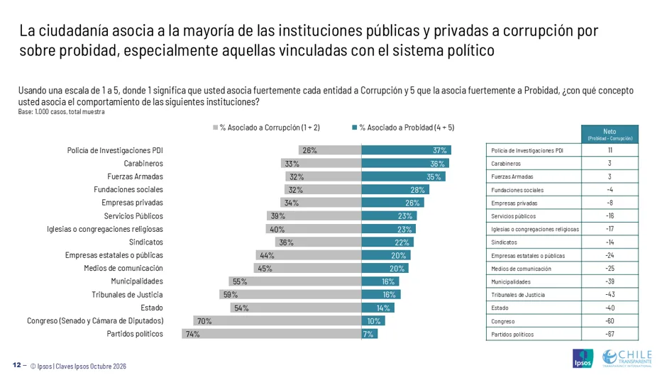 Ipsos: Sólo 2 de cada 10 personas creen que los municipios son…