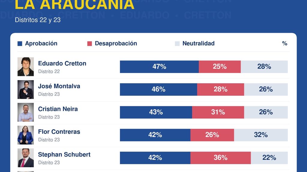 DIPUTADO EDUARDO CRETTON ES EL MEJOR EVALUADO SEGÚN EL SONDEO…