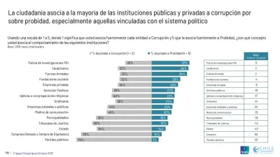 Ipsos: Sólo 2 de cada 10 personas creen que los municipios son…